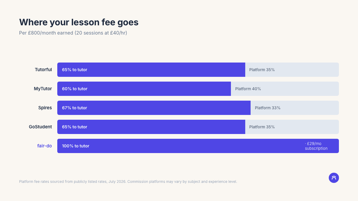 Where your lesson fee goes: a marketplace keeps up to 25% commission, while fair-do takes 0% so you keep the full amount.